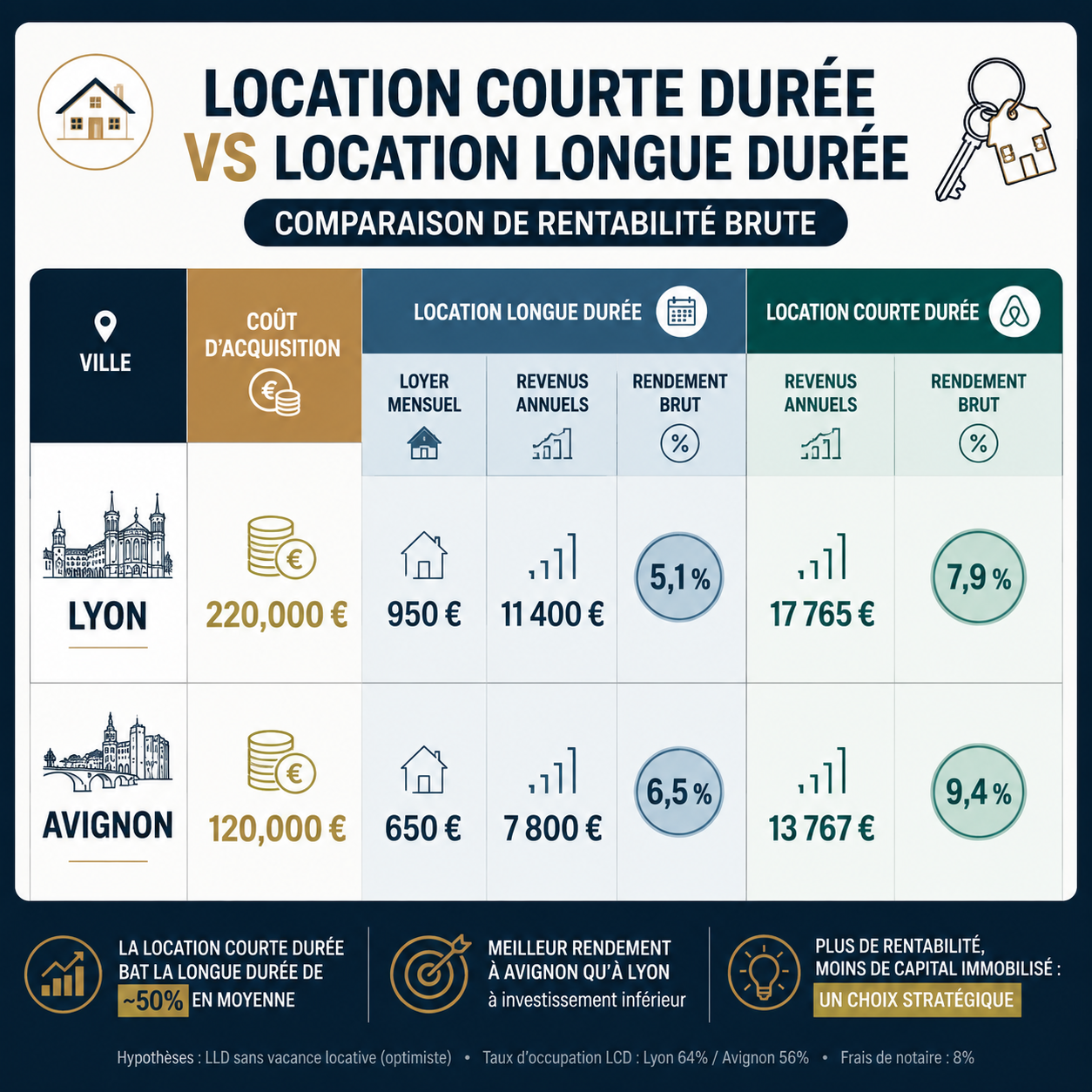Rentabilité location courte durée et longue durée - Conciergerie Alta Domus Airbnb